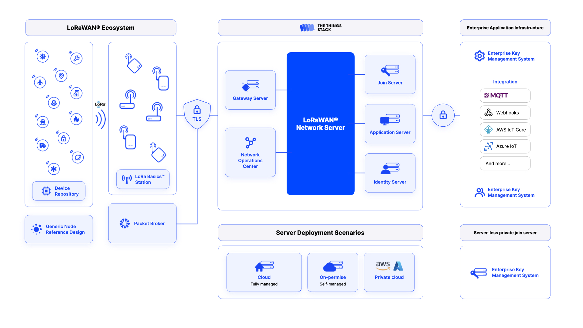 The Things Stack Architecture