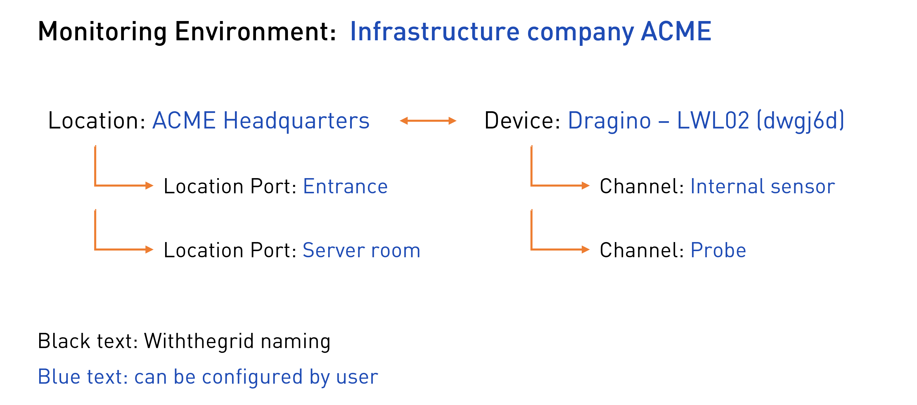 Monitoring environment example